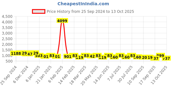 myntra.com Anouk Regular Kurta With Pyjamas anouk Price History Graph from 25 Sep 2024 to 13 Oct 2025