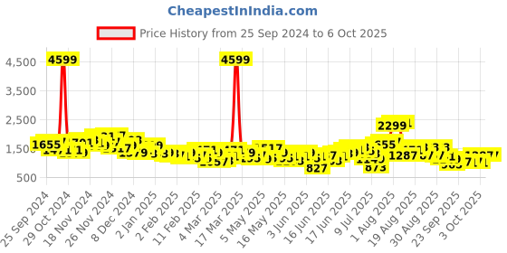 myntra.com Anouk Regular Kurta with Salwar & With Dupatta anouk Price History Graph from 25 Sep 2024 to 6 Oct 2025