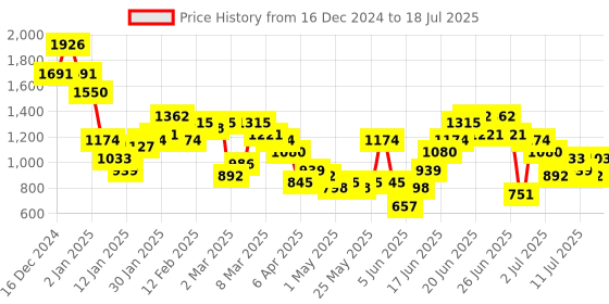myntra.com Anouk Regular Kurta With Sharara & Dupatta anouk Price History Graph from 16 Dec 2024 to 13 Jul 2025
