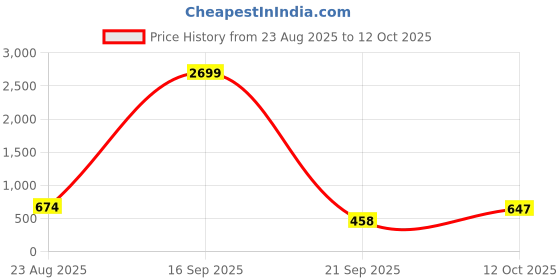 myntra.com Anouk Regular Kurta with Trousers anouk Price History Graph from 23 Aug 2025 to 12 Oct 2025
