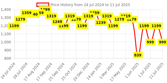 myntra.com Anouk Regular Kurta with Trousers & Dupatta anouk Price History Graph from 24 Jul 2024 to 11 Jul 2025