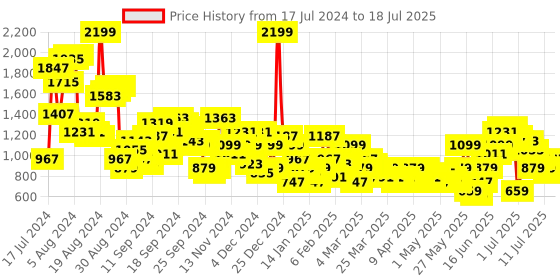 myntra.com Anouk Regular Kurta with Trousers & Dupatta anouk Price History Graph from 17 Jul 2024 to 12 Jul 2025