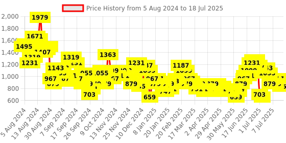 myntra.com Anouk Regular Kurta with Trousers & With Dupatta anouk Price History Graph from 5 Aug 2024 to 18 Jul 2025