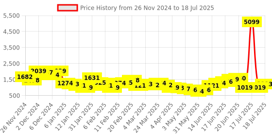 myntra.com Anouk Regular Kurta with Trousers & With Dupatta anouk Price History Graph from 26 Nov 2024 to 18 Jul 2025