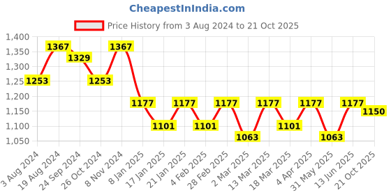 myntra.com Anouk Regular Mandarin Collar Kurta With Pyjamas anouk Price History Graph from 3 Aug 2024 to 21 Oct 2025