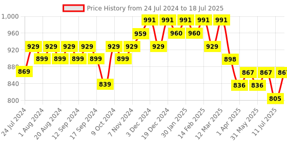 myntra.com Anouk Regular Printed Kurta with Salwar anouk Price History Graph from 24 Jul 2024 to 18 Jul 2025