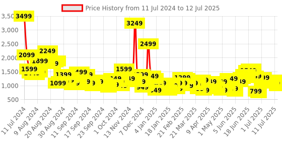 myntra.com Anouk Regular Printed Kurta with Trousers & With Dupatta anouk Price History Graph from 11 Jul 2024 to 12 Jul 2025