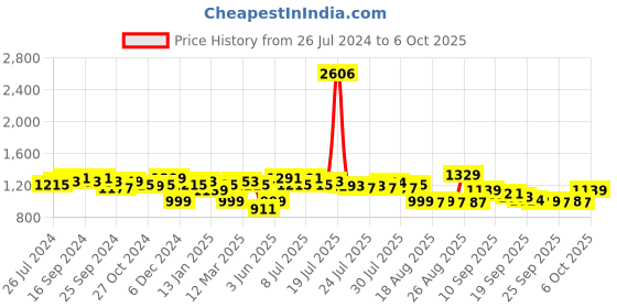 myntra.com Anouk Regular Pure Cotton Kurta with Trousers anouk Price History Graph from 26 Jul 2024 to 6 Oct 2025