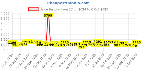 myntra.com Anouk Regular Pure Cotton Kurta with Trousers anouk Price History Graph from 17 Jul 2024 to 6 Oct 2025