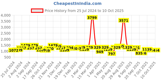 myntra.com Anouk Regular Pure Cotton Kurta with Trousers anouk Price History Graph from 25 Jul 2024 to 10 Oct 2025