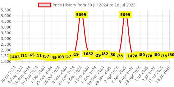 myntra.com Anouk Regular Sequinned Chanderi Cotton Kurta with Palazzos & Dupatta anouk Price History Graph from 30 Jul 2024 to 11 Jul 2025