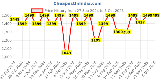 myntra.com Anouk  Regular Sequinned Kurta With Palazzos & With Dupatta anouk Price History Graph from 27 Sep 2024 to 5 Oct 2025