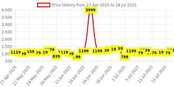 myntra.com Anouk Regular Sleeveless Kurta with Palazzos & With Dupatta anouk Price History Graph from 27 Apr 2025 to 18 Jul 2025