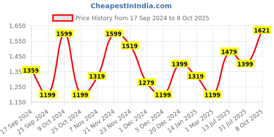 myntra.com Anouk Regular Thread Work Pure Cotton Kurta with Trousers anouk Price History Graph from 17 Sep 2024 to 8 Oct 2025