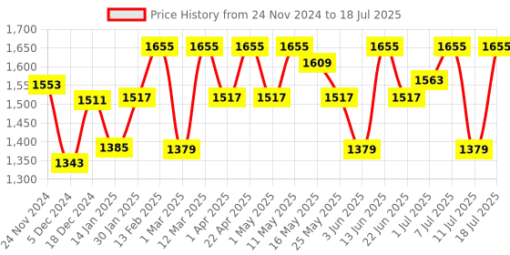 myntra.com Anouk Regular Thread Work Pure Cotton Kurta with Trousers & With Dupatta anouk Price History Graph from 24 Nov 2024 to 18 Jul 2025