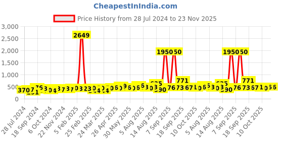 myntra.com Anouk Rhodium-Plated AD-Studded Jewellery Set anouk Price History Graph from 28 Jul 2024 to 22 Nov 2025