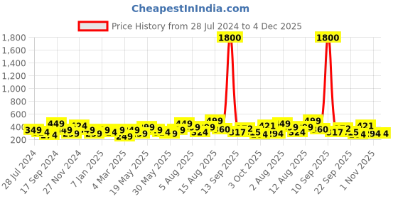 myntra.com Anouk Rhodium Plated AD Studded Jewellery Set anouk Price History Graph from 28 Jul 2024 to 4 Dec 2025