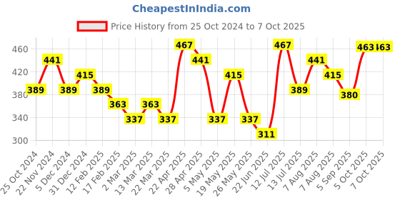 myntra.com Anouk Rhodium-Plated AD-Studded Jewellery Set anouk Price History Graph from 25 Oct 2024 to 6 Oct 2025