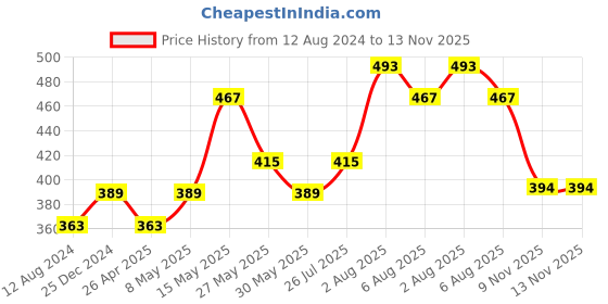 myntra.com Anouk Rhodium-Plated AD-Studded Jewellery Set anouk Price History Graph from 12 Aug 2024 to 13 Nov 2025