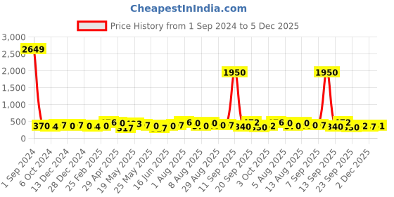 myntra.com Anouk Rhodium Plated AD Studded Jewellery Set anouk Price History Graph from 1 Sep 2024 to 5 Dec 2025