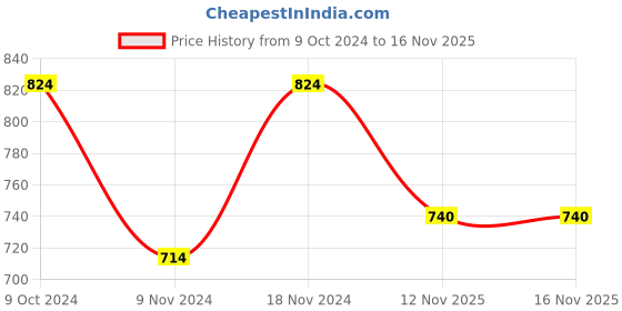 myntra.com Anouk Rhodium-Plated AD Studded Jewellery Set anouk Price History Graph from 9 Oct 2024 to 15 Nov 2025