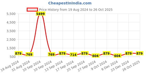 myntra.com Anouk Rhodium-Plated AD-Studded Necklace & Earrings anouk Price History Graph from 19 Aug 2024 to 26 Oct 2025