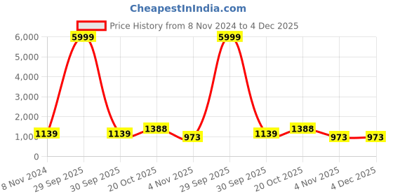 myntra.com Anouk Rhodium-Plated AD-Studded Necklace & Earrings anouk Price History Graph from 8 Nov 2024 to 4 Dec 2025