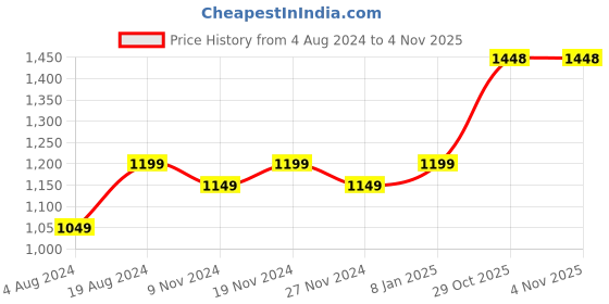 myntra.com Anouk Rhodium-Plated AD-Studded Necklace & Earrings anouk Price History Graph from 4 Aug 2024 to 31 Oct 2025