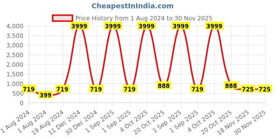 myntra.com Anouk Rhodium-Plated AD-Studded Necklace & Earrings anouk Price History Graph from 1 Aug 2024 to 30 Nov 2025