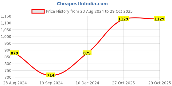 myntra.com Anouk Rhodium-Plated AD-Studded Necklace & Earrings anouk Price History Graph from 23 Aug 2024 to 29 Oct 2025