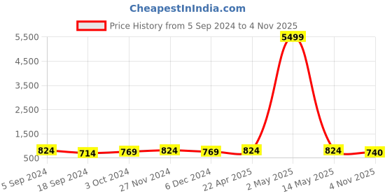 myntra.com Anouk Rhodium-Plated AD-Studded Necklace & Earrings anouk Price History Graph from 5 Sep 2024 to 4 Nov 2025
