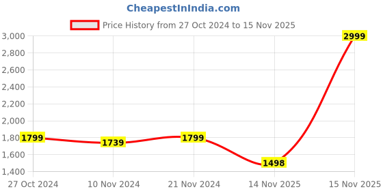myntra.com Anouk Rhodium-Plated AD-Studded Necklace & Earrings anouk Price History Graph from 27 Oct 2024 to 15 Nov 2025