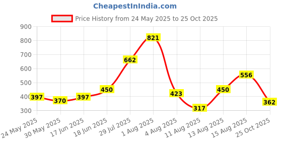 myntra.com Anouk Rhodium-Plated American Diamond Stone-Studded Jewellery Set anouk Price History Graph from 24 May 2025 to 25 Oct 2025