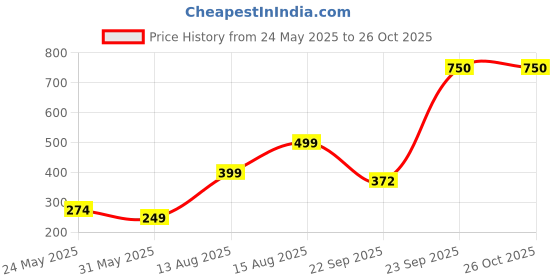 myntra.com Anouk Rhodium-Plated American Diamond Stone-Studded Jewellery Set anouk Price History Graph from 24 May 2025 to 26 Oct 2025