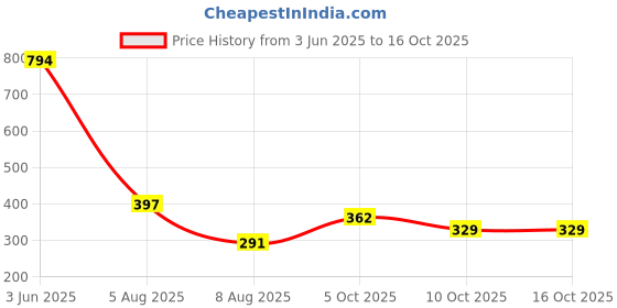 myntra.com Anouk Rhodium-Plated American Diamond Stone-Studded Jewellery Set anouk Price History Graph from 3 Jun 2025 to 16 Oct 2025
