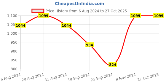 myntra.com Anouk Rhodium-Plated American Diamond Studded Jewellery Set anouk Price History Graph from 6 Aug 2024 to 27 Oct 2025