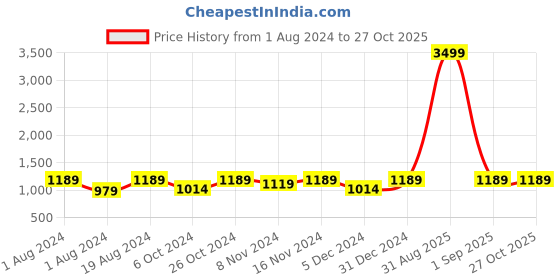 myntra.com Anouk Rhodium-Plated American Diamond-Studded Jewellery Set anouk Price History Graph from 1 Aug 2024 to 27 Oct 2025