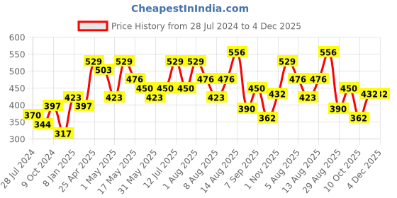 myntra.com Anouk Rhodium-Plated American Diamond-Studded Jewellery Set anouk Price History Graph from 28 Jul 2024 to 4 Dec 2025