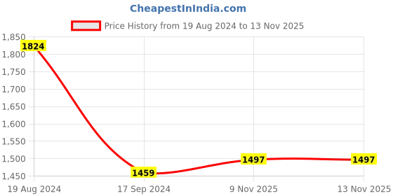 myntra.com Anouk Rhodium-Plated American Diamond Studded Jewellery Set anouk Price History Graph from 19 Aug 2024 to 12 Nov 2025