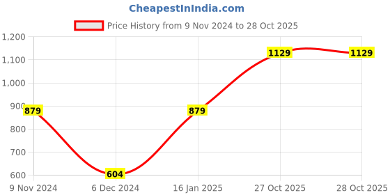 myntra.com Anouk Rhodium-Plated American Diamond-Studded Jewellery Set anouk Price History Graph from 9 Nov 2024 to 27 Oct 2025