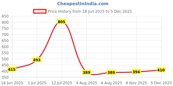 myntra.com Anouk Rhodium-Plated American Diamond Studded Jewellery Set anouk Price History Graph from 18 Jun 2025 to 5 Dec 2025