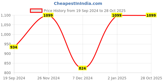 myntra.com Anouk Rhodium-Plated American Diamond Studded Necklace & Earrings anouk Price History Graph from 19 Sep 2024 to 27 Oct 2025