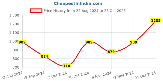 myntra.com Anouk Rhodium-Plated American Diamond Studded Necklace & Earrings anouk Price History Graph from 22 Aug 2024 to 25 Oct 2025