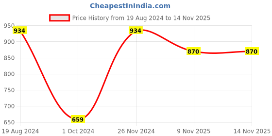 myntra.com Anouk Rhodium-Plated American Diamond Studded Necklace & Earrings anouk Price History Graph from 19 Aug 2024 to 13 Nov 2025