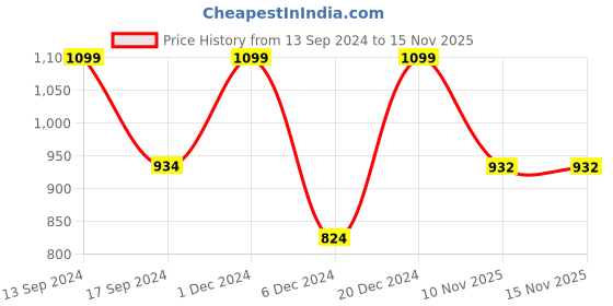 myntra.com Anouk Rhodium-Plated American Diamond Studded Necklace & Earrings anouk Price History Graph from 13 Sep 2024 to 15 Nov 2025