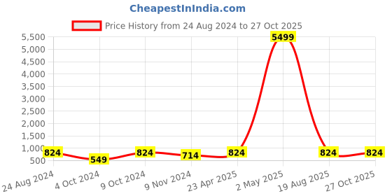 myntra.com Anouk Rhodium-Plated American Diamond Studded Necklace & Earrings anouk Price History Graph from 24 Aug 2024 to 27 Oct 2025