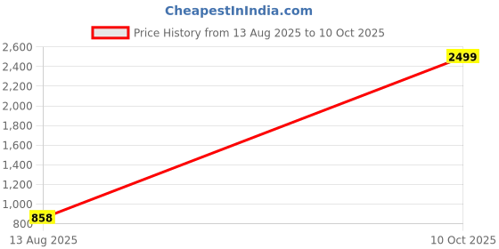 myntra.com Anouk Rhodium-Plated Artificial Stone-Studded & Beaded Jewellery Set With Maangtikka anouk Price History Graph from 13 Aug 2025 to 10 Oct 2025