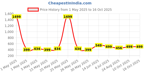 myntra.com Anouk Rhodium Plated Artificial Stones Studded And Beaded Dome Shaped Jhumkas anouk Price History Graph from 1 May 2025 to 15 Oct 2025