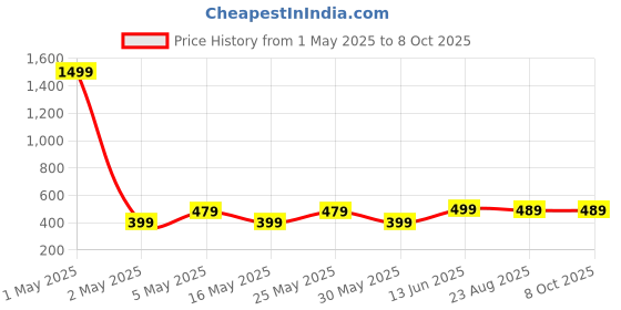 myntra.com Anouk Rhodium Plated Artificial Stones Studded And Beaded Earrings And Maang Tika anouk Price History Graph from 1 May 2025 to 8 Oct 2025