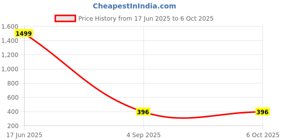 myntra.com Anouk Rhodium-Plated Artificial Stones-Studded Jewellery Set With Maang Tika anouk Price History Graph from 17 Jun 2025 to 6 Oct 2025